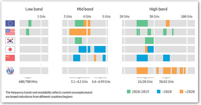 5G Spectrum